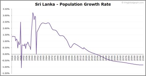 Sri Lanka Population 2021 The Global Graph