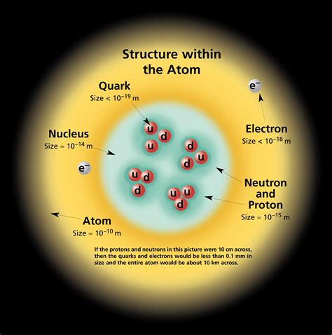 The Structures Within An Atom Please Read The Annotation For
