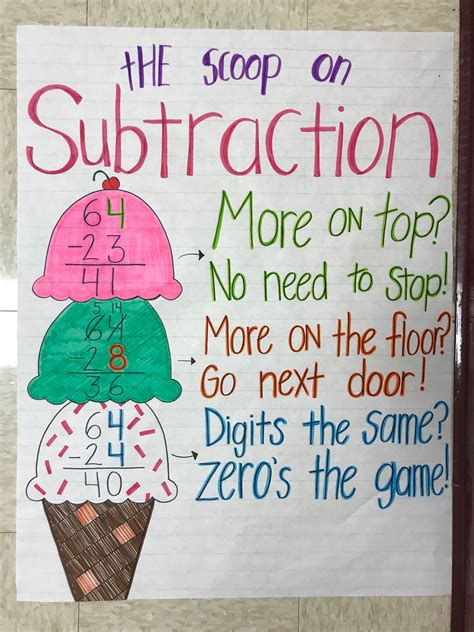 Subtraction Anchor Chart 4th Grade