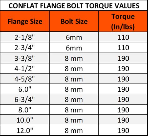 Flange Bolt Torque Specification Chart
