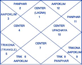 Bharatiya Jyotish Mantra Saadhana Vedic Astrology Lesson 2
