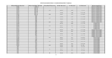 PSYCHOMETRIC CONVERSION TABLE Standard Score CONVERSION TABLE Standard Score Percentile Rank ...