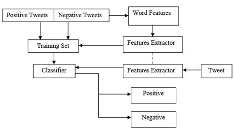 Architecture Diagram For Sentiment Analysis