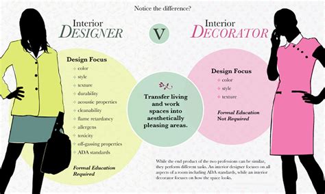 Https://tommynaija.com/home Design/the Difference Between Interior Design And Interior Decorating