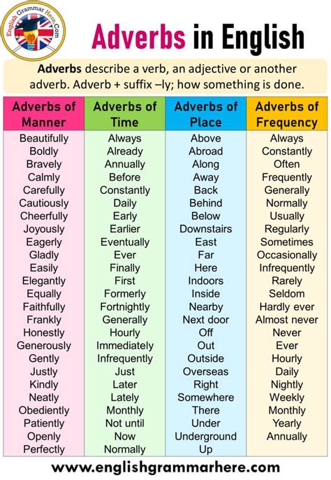 Where the verb is followed by a direct object, the adverb of manner is ideally placed either before the verb or at the end of the sentence. example words of adverb