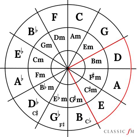 What Is The Circle Of Fifths Classic Fm