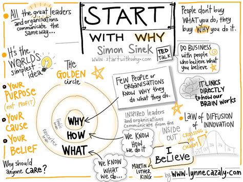 Simon Sinek Start With Why Tyche Leadership Consulting