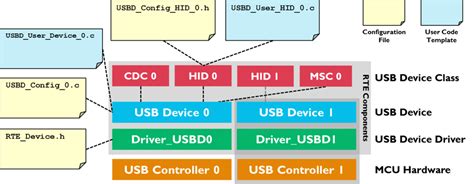 Usb Component Usb Device