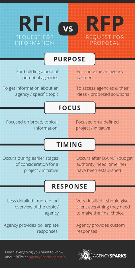 The Dos And Donts Of The Rfp Process Infographic — Setup® Project