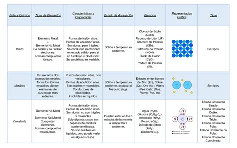 Cuadro Comparativo Tipos de Enlaces Químicos Enlace Químico Tipos de