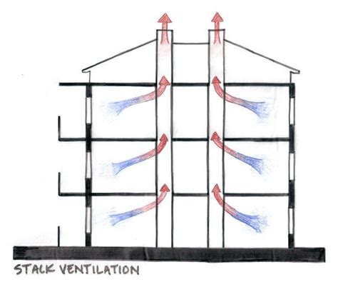 Natural Ventilation Principles To Be Used For Building Construction