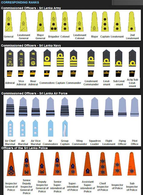 Armed Forces Rank Insignia