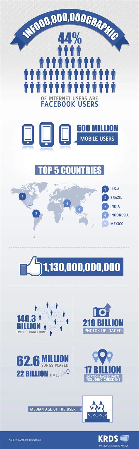 1 Billion Facebook Users Infographic Social Samosa