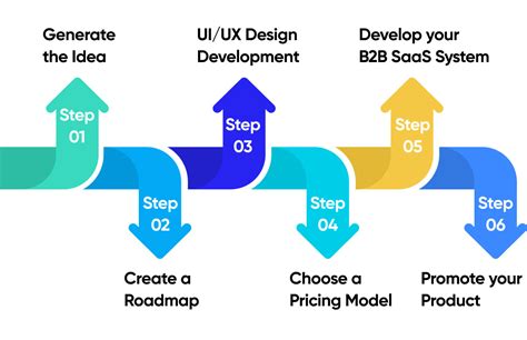 B2b Saas The Main Advantages Of This Model That You Need To Know