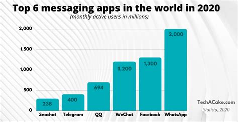 the hottest messaging apps statistics 2020 [updated october 2020]