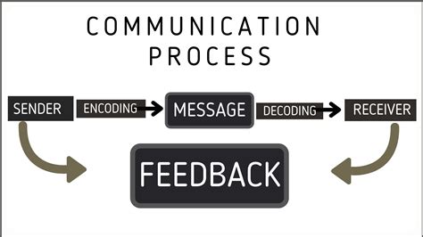 What Is Communication Process Understanding The Importance And Examples