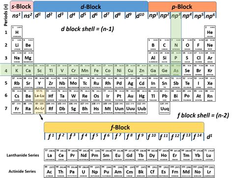 Periodic Table Of Elements Protons Neutrons