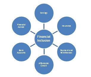 Lower levels of account ownership. Financial Inclusion Innovation and Investments ...