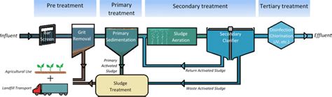 Illustration Of Serial Treatment Stages Of A Tertiary Wastewater