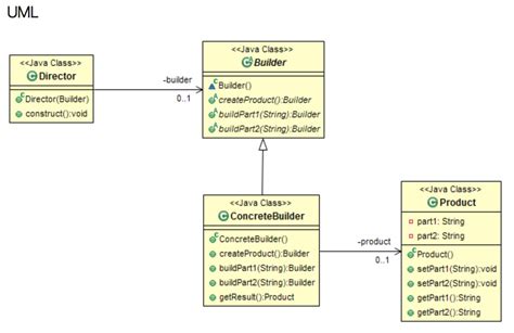 What Are The Advantages Of Builder Pattern Of Gof Software