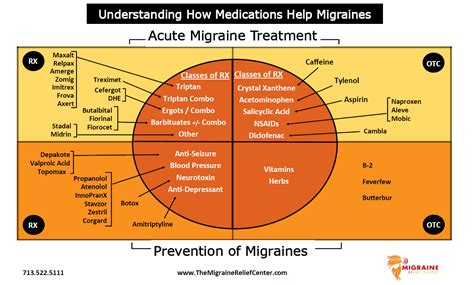 Medicine Prescribed For Migraines