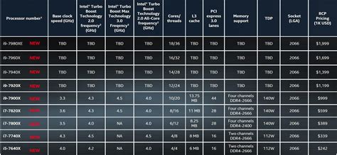 Intel Cpu List By Performance