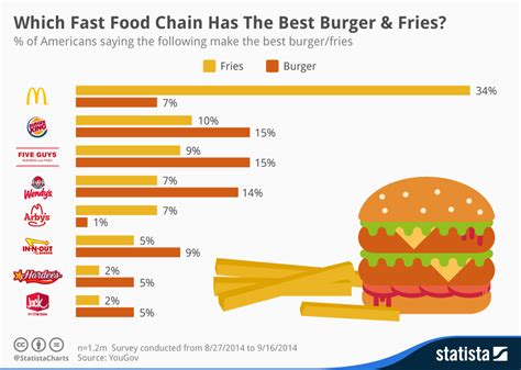 Do fast casual restaurants have a presence in malaysia? Chart: Which Fast Food Chain Has The Best Burger & Fries ...