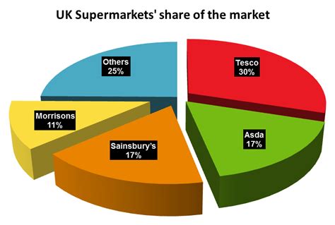 Which Supermarket Has The Biggest Market Share Best Design Idea