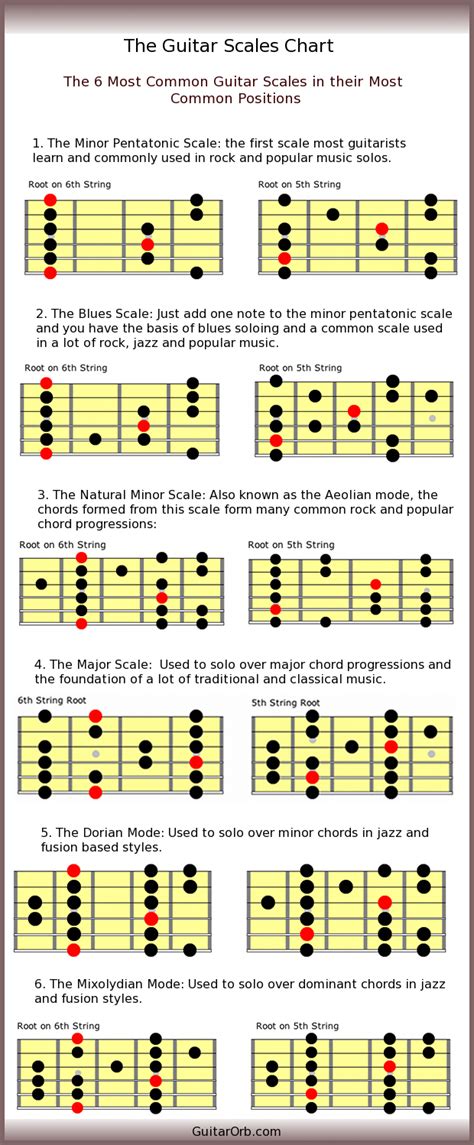 Guitar Scales Chart The 6 Most Common Guitar Scales