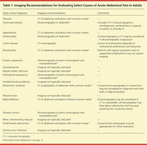 Diagnostic Imaging Of Acute Abdominal Pain In Adults Aafp