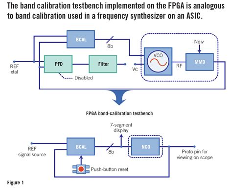 How To Use An Fpga To Test A Pll Band Calibration Algorithm