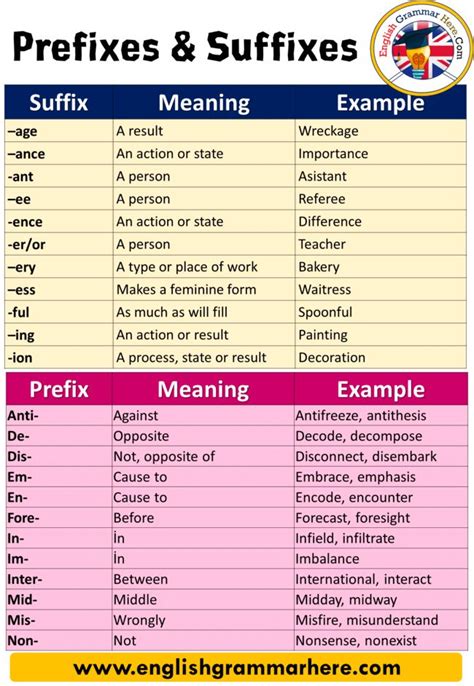 Two Different Types Of Reflexs And Suffixes Are Shown In This Table