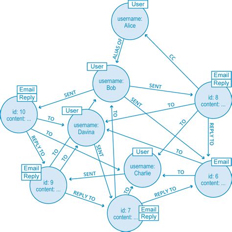 Graph Theory And Predictive Graph Modeling For Beginners Neo4j