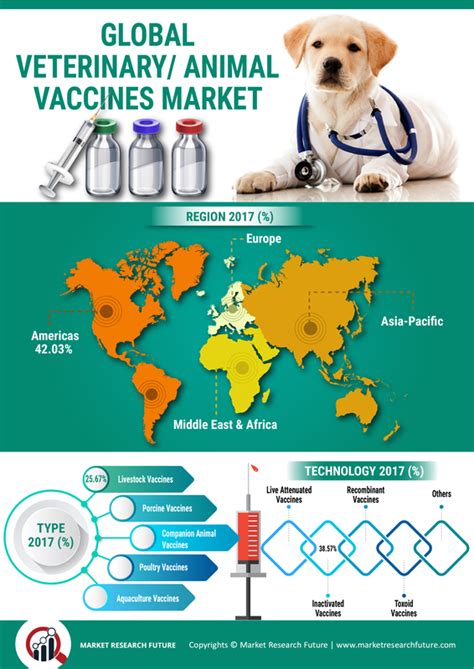 Veterinaryanimal Vaccines Market Research Report Forecast To 2027 Mrfr