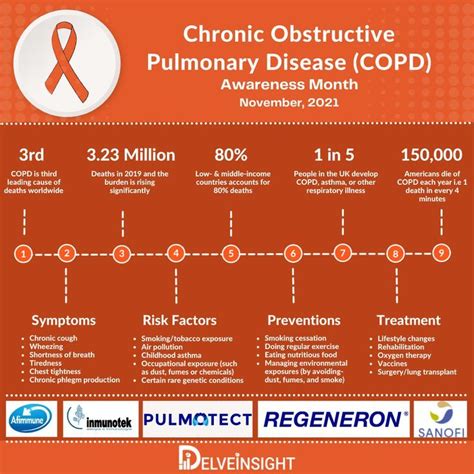 Chronic Obstructive Pulmonary Disease Copd Awareness Month Copd Awareness Copd Chronic