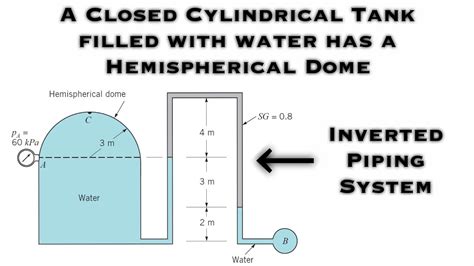 Fluid Mechanics Closed Cylindrical Tank Filled With Water Has A