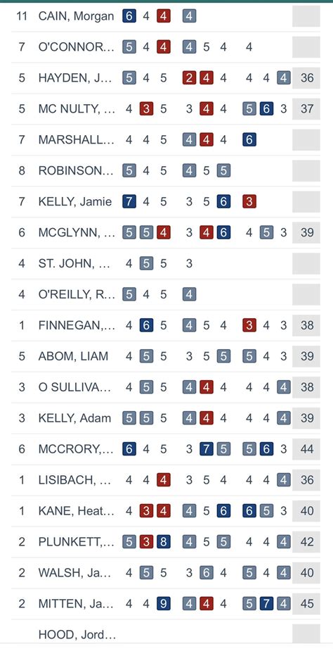 Irish Amateur Golf Info On Twitter Scoring From The Early Starters Rain And Wind Make For A