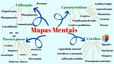 Mapa Mental Ideias