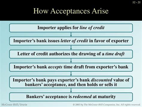 Here we discuss characteristics , example, & how does bankers acceptance work with benefits. Disadvantages Of Bankers Acceptance : Pros And Cons Of Bankers Acceptance Explained : The banker ...