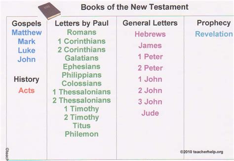 27 Books Of The New Testament In Chronological Order Catholic Old