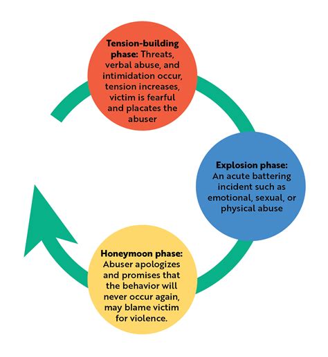 The Cycle Of Violence Why It Is No Longer Widely Used To Understand Dv