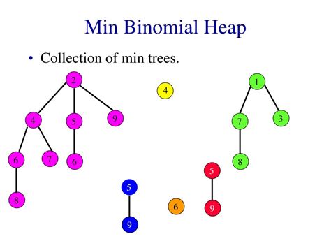 Ppt Binomial Heaps Powerpoint Presentation Free Download Id1074303