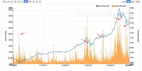 Dominance is a measure of bitcoin volume versus the entire cryptocurrency market. Bitcoin trade volume one