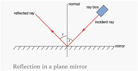 Introduction To Light Reflection And Refraction Formulas For Class 10