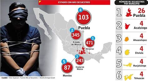 Puebla Cuarto Estado Con Más Secuestros Durante El Gobierno De Amlo
