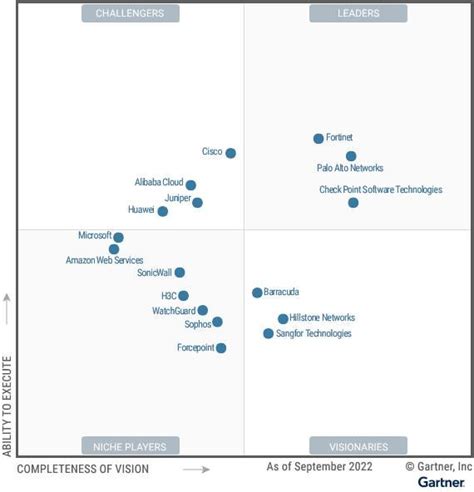 Ericsson Named A Leader In Gartner Magic Quadrant For Vrogue Co