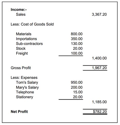 Example Profit And Loss Statement For Manufacturing Company And Sample