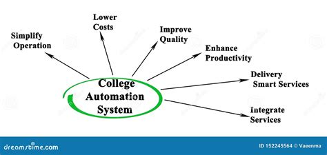 College Automation System Stock Photo Image Of Concept 152245564