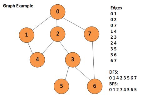 Dfs yields deeper solutions and is not optimal. Graph Data Structure in C# | BFS & DFS Code| Learn Coding ...