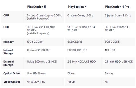 Playstation 5 Vs Playstation 4 Which New Console Should You Get